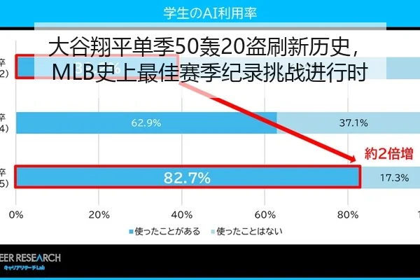 大谷翔平单季50轰20盗刷新历史，MLB史上最佳赛季纪录挑战进行时